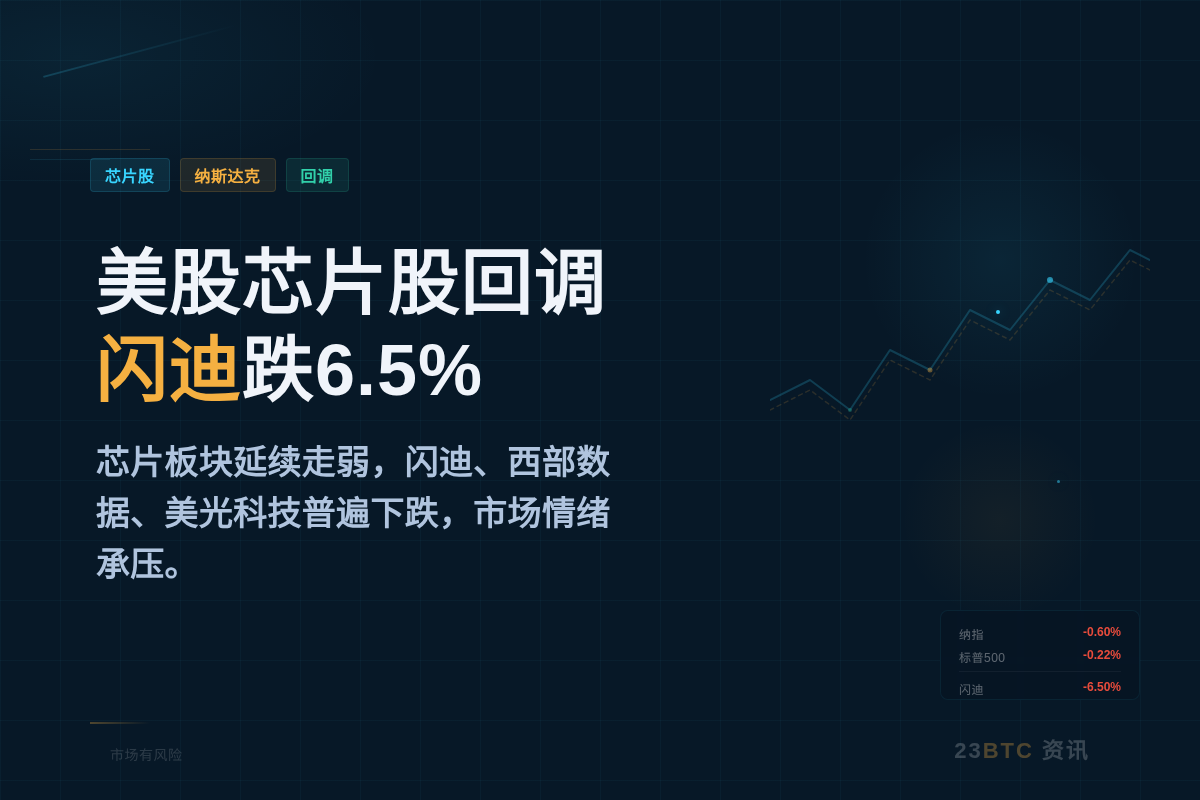 美股芯片股开盘回调,闪迪跌6.5%插图1 美股芯片股开盘回调,闪迪跌6.5%