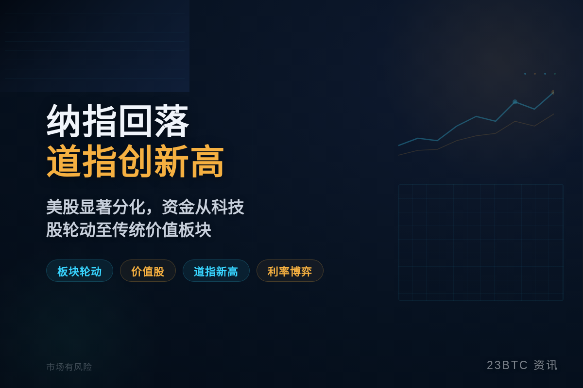 纳指回落道指创新高插图1 纳指回落道指创新高