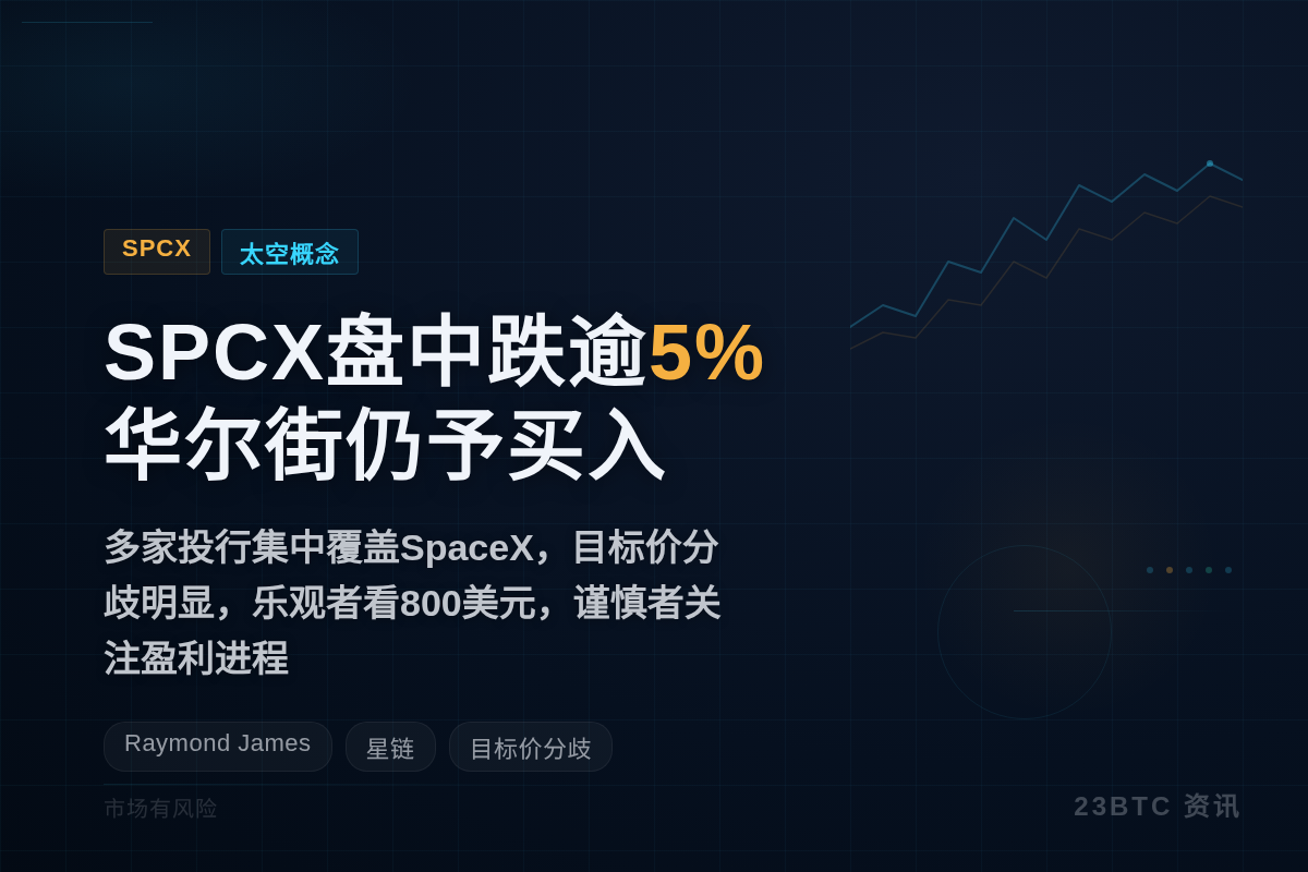 SPCX盘中跌逾5%,华尔街多家机构仍予买入评级插图1 SPCX盘中跌逾5%,华尔街多家机构仍予买入评级