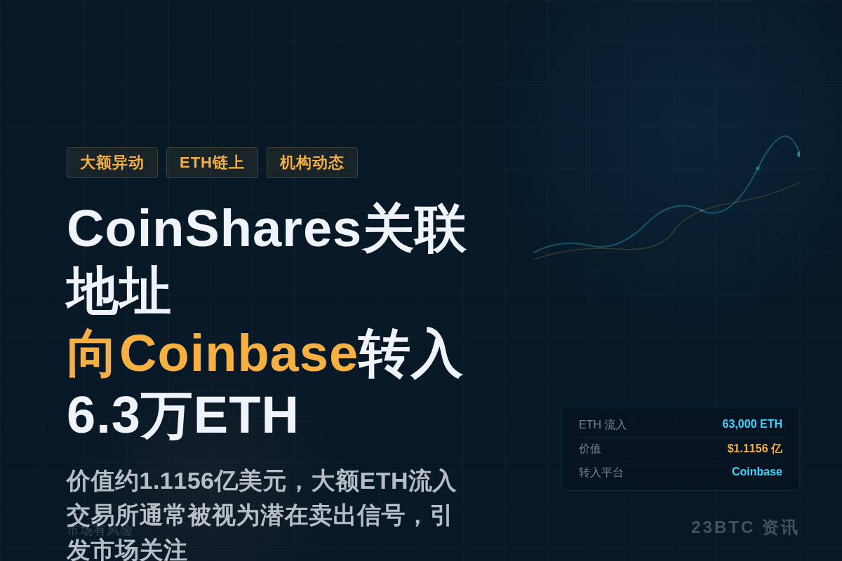 疑似CoinShares关联地址向Coinbase转6.3万插图1 疑似CoinShares关联地址向Coinbase转6.3万
