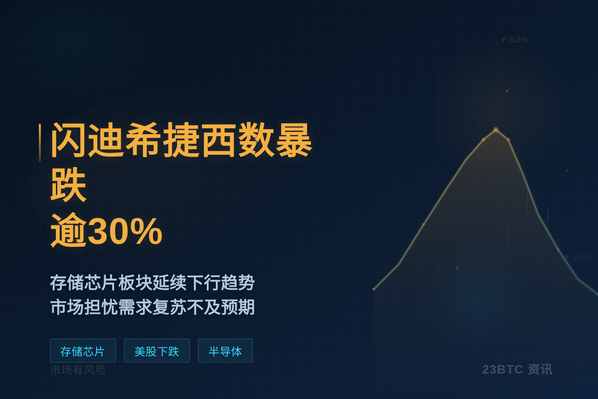 闪迪希捷西数暴跌逾30%插图1 闪迪希捷西数暴跌逾30%