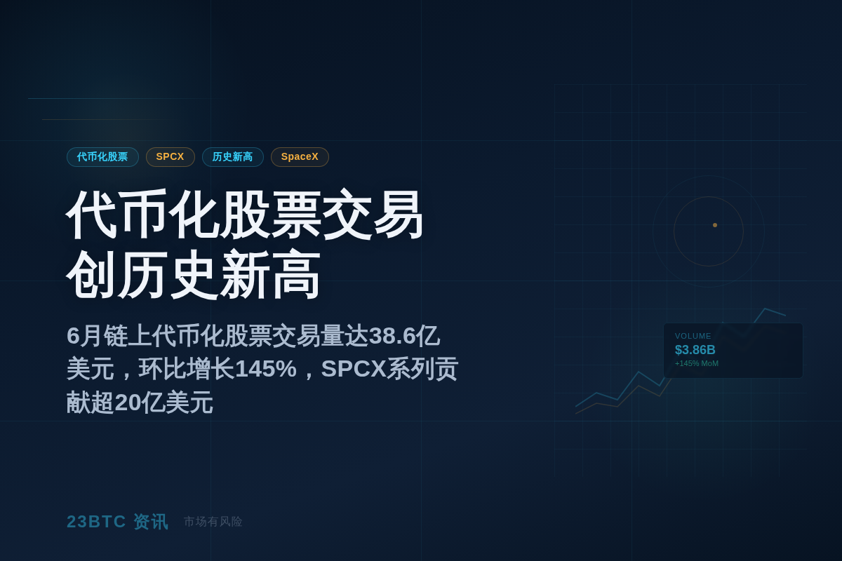 6月代币化股票交易量创新高,环比增145%插图1 6月代币化股票交易量创新高,环比增145%