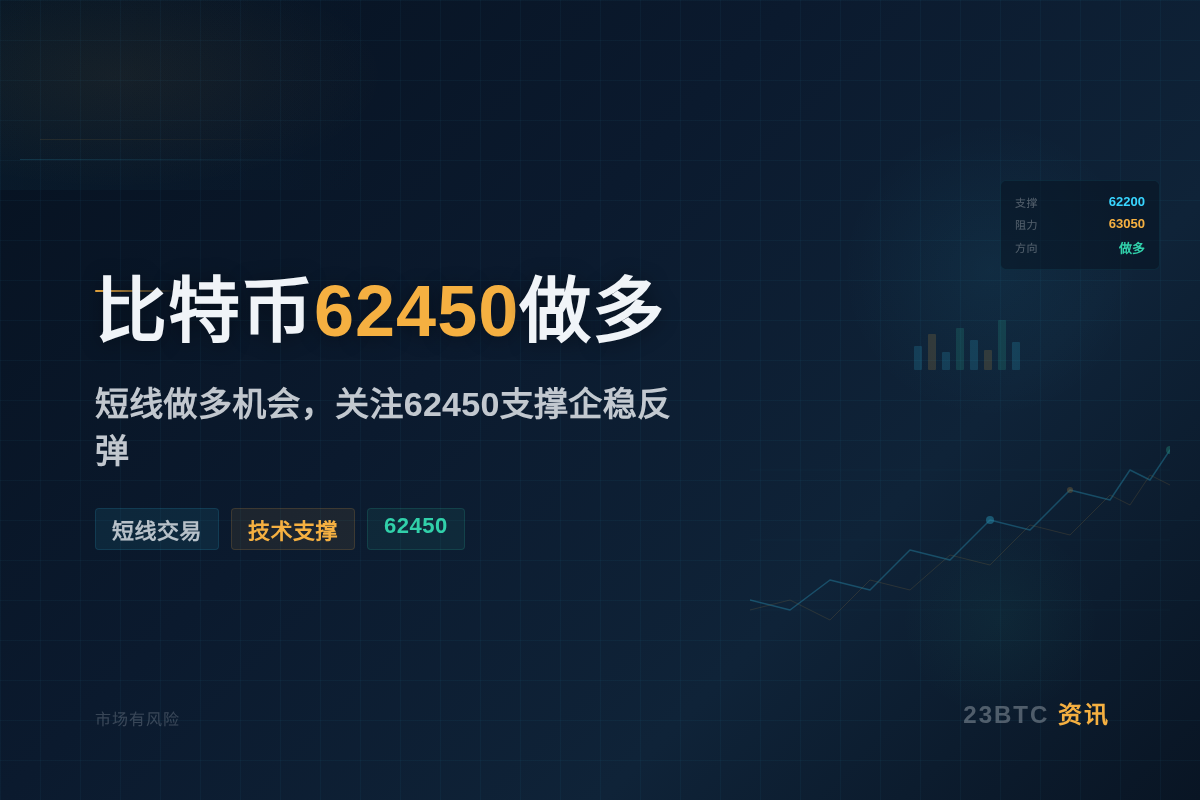 2026-07-08 01:42:41 比特币62450做多插图1 比特币62450做多