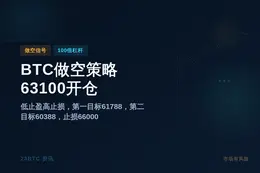 2026-07-08 06:57:55 BTC做空策略：63100开仓，低止盈高止损