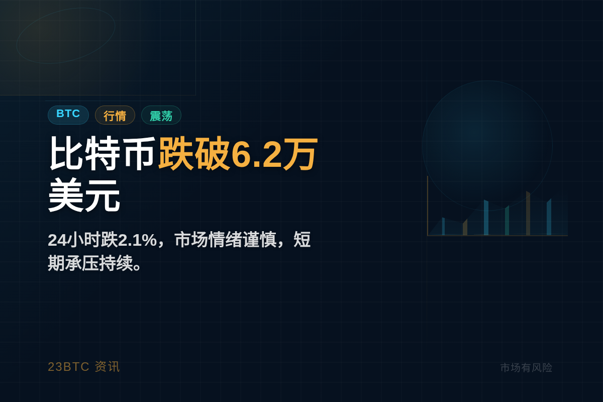 比特币跌破6.2万美元,24小时跌2.1%插图1 比特币跌破6.2万美元,24小时跌2.1%