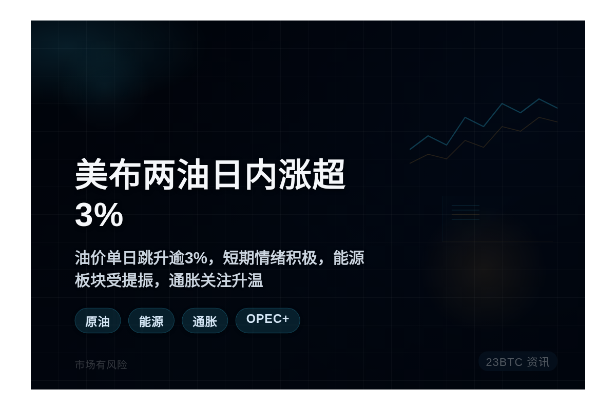 美布两油日内涨超3%