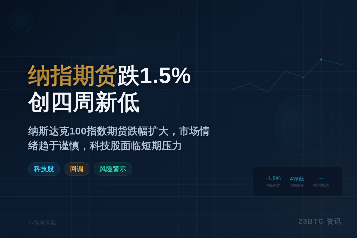 纳指期货跌1.5%创四周新低插图1 纳指期货跌1.5%创四周新低
