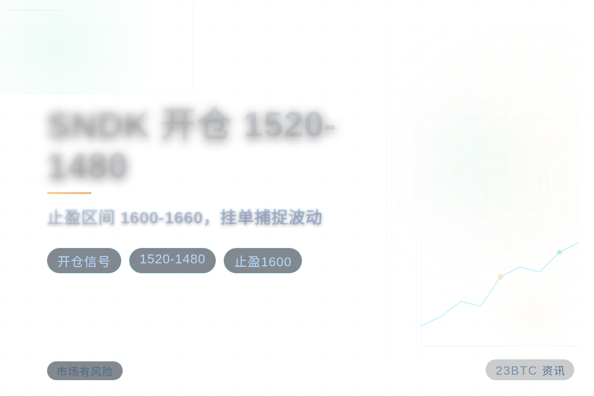 SNDK开仓1520-1480，止损1450，止盈1600-1660。
