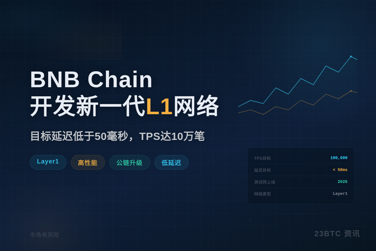 BNB Chain开发新一代L1网络插图1 BNB Chain开发新一代L1网络