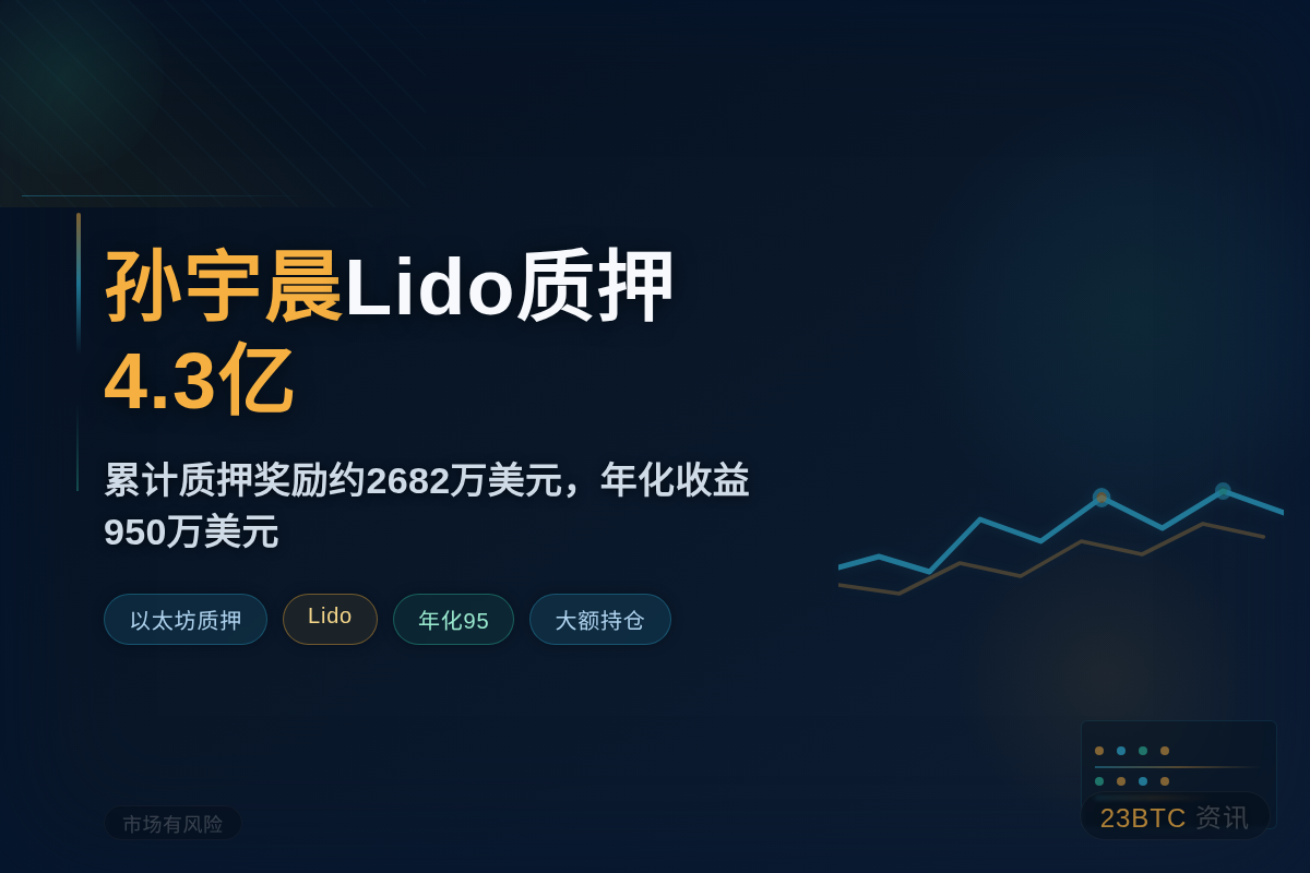 Justin Sun Lido质押增至4.3亿,年化收益95插图1 Justin Sun Lido质押增至4.3亿,年化收益95