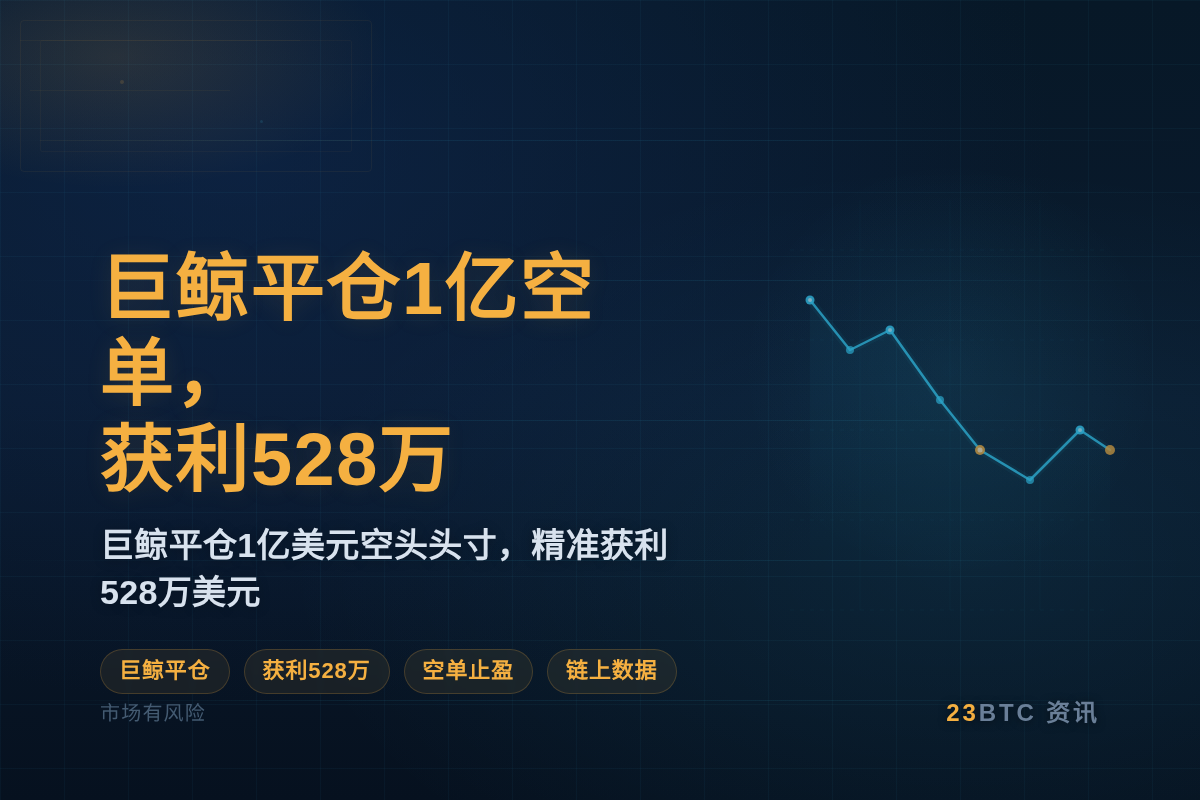 巨鲸平仓1亿空单，获利528万