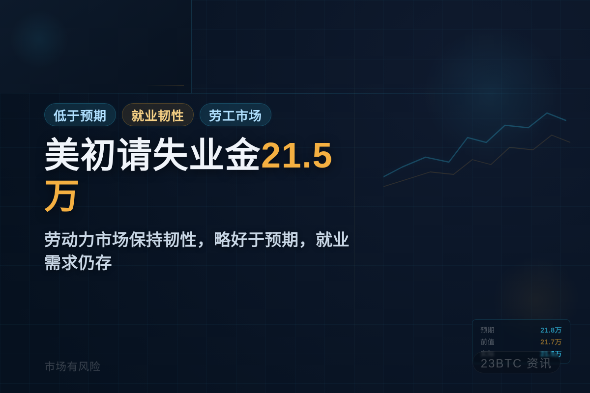 美初请失业金人数21.5万,低于预期插图1 美初请失业金人数21.5万,低于预期
