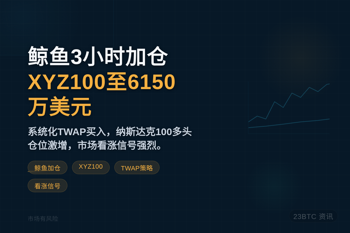 鲸鱼3小时加仓XYZ100至6150万美元插图1 鲸鱼3小时加仓XYZ100至6150万美元