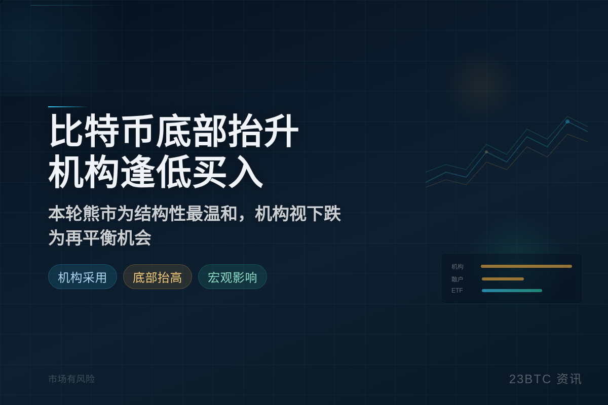 比特币底部抬升,机构逢低买入插图1 比特币底部抬升,机构逢低买入