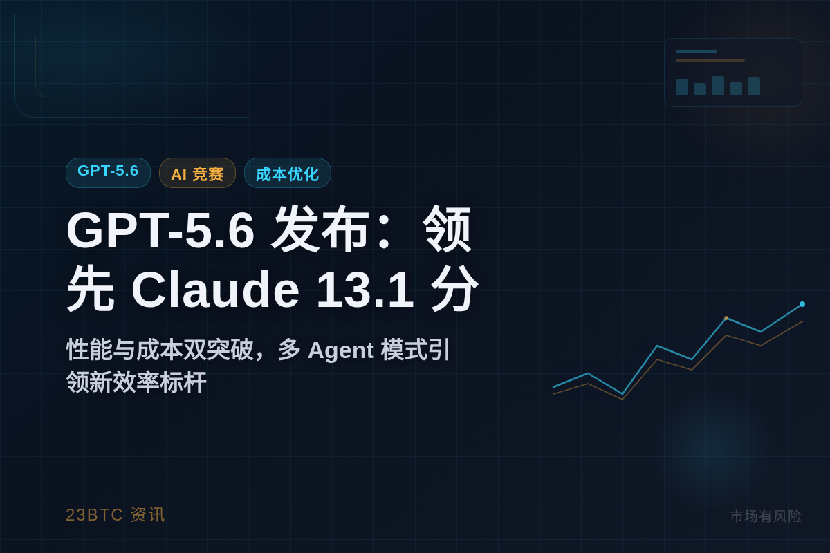 GPT-5.6发布：领先Claude 13.1分