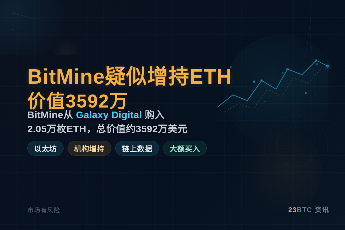 BitMine疑似增持ETH,价值3592万插图1 BitMine疑似增持ETH,价值3592万