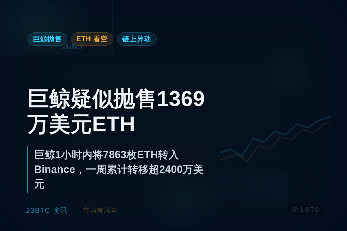 巨鲸疑似抛售1369万美元ETH插图1 巨鲸疑似抛售1369万美元ETH