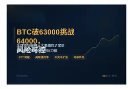 BTC破63000挑战64000，风险可控