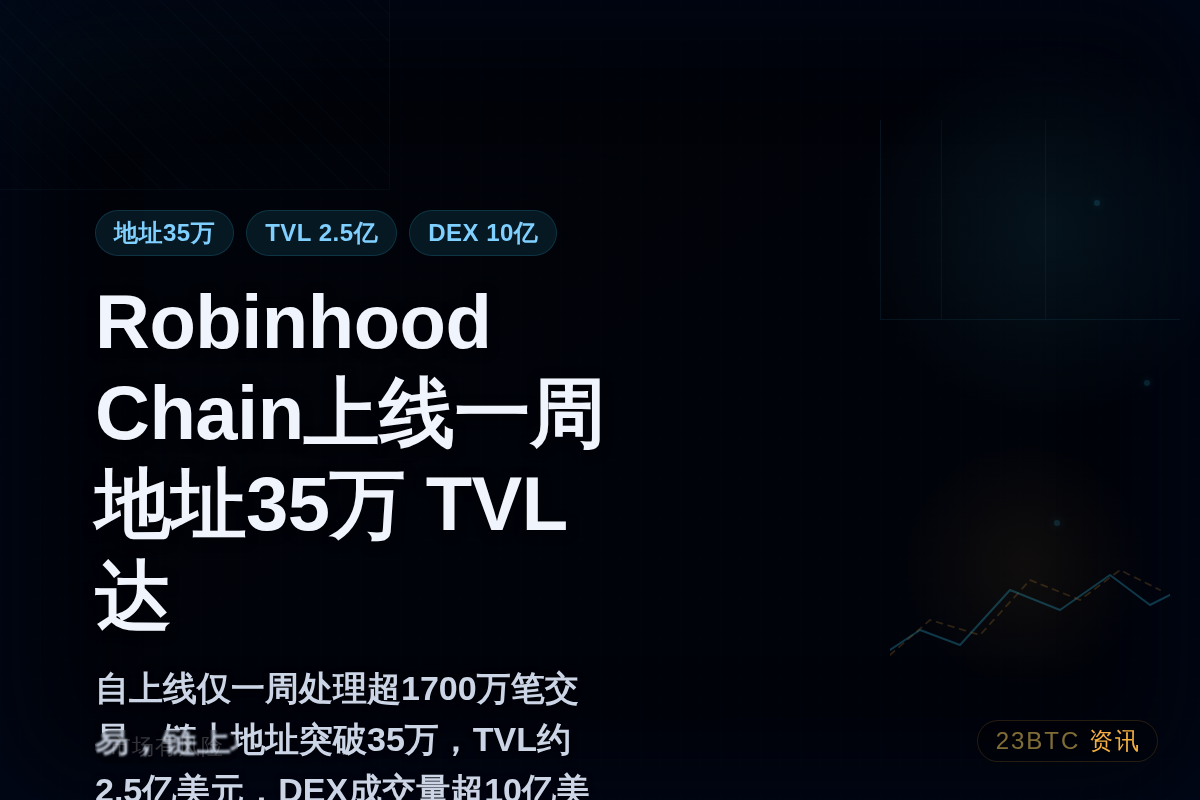 Robinhood Chain上线一周:地址35万,TVL达插图1 Robinhood Chain上线一周:地址35万,TVL达