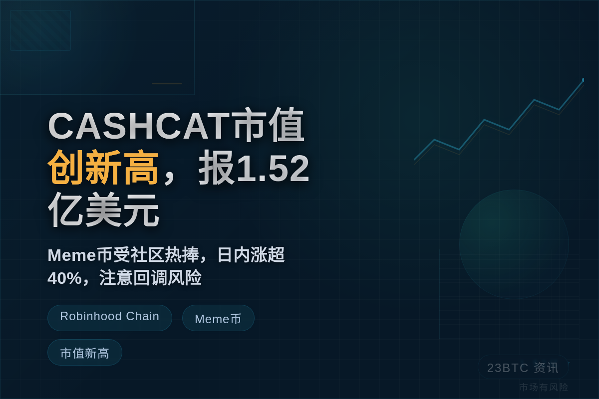CASHCAT市值创新高，报1.52亿美元