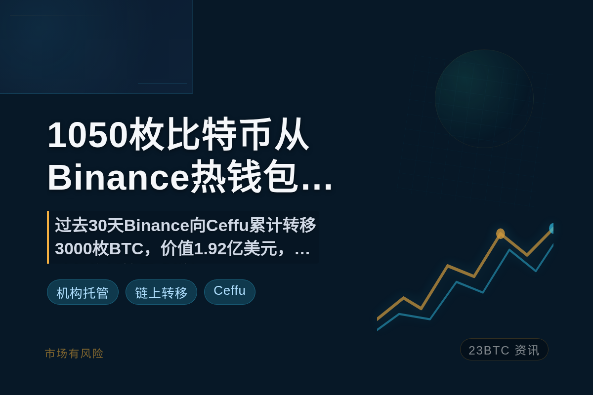 1050枚比特币从Binance热钱包地址转移至Ceffu,价值约6710万美元插图1 1050枚比特币从Binance热钱包地址转移至Ceffu,价值约6710万美元