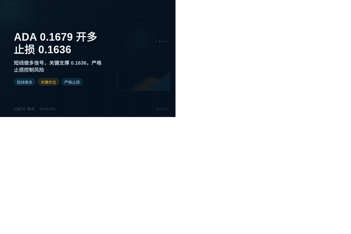 ADA现价0.1679开多，止损0.1636
