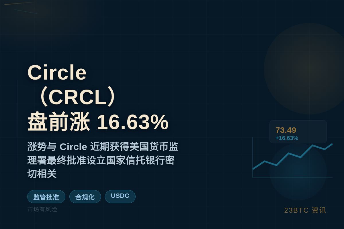 Circle（CRCL）盘前涨16.63%，报73.49美元