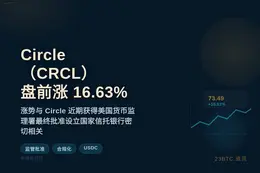 Circle（CRCL）盘前涨16.63%，报73.49美元