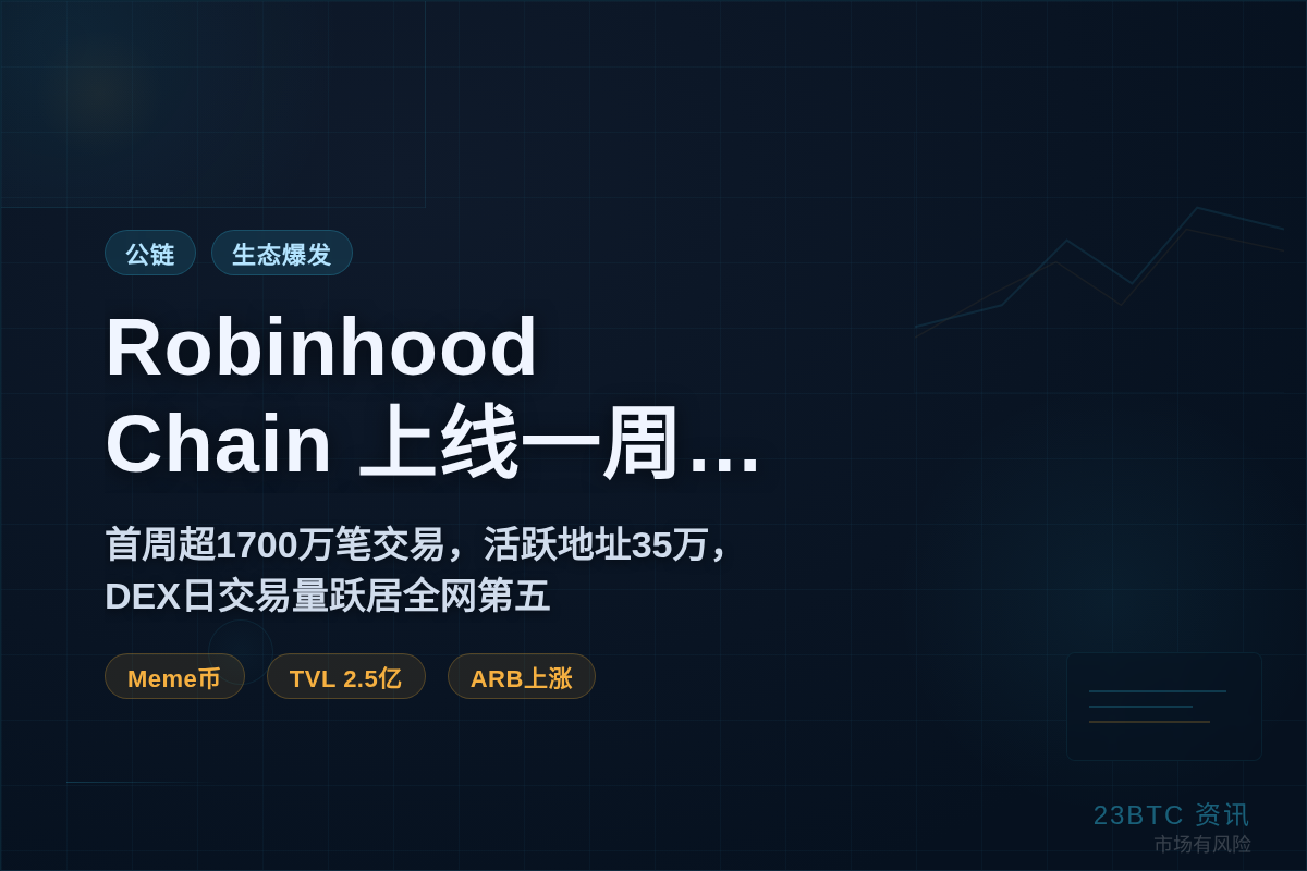 Robinhood Chain上线一周即成最活跃公链插图1 Robinhood Chain上线一周即成最活跃公链