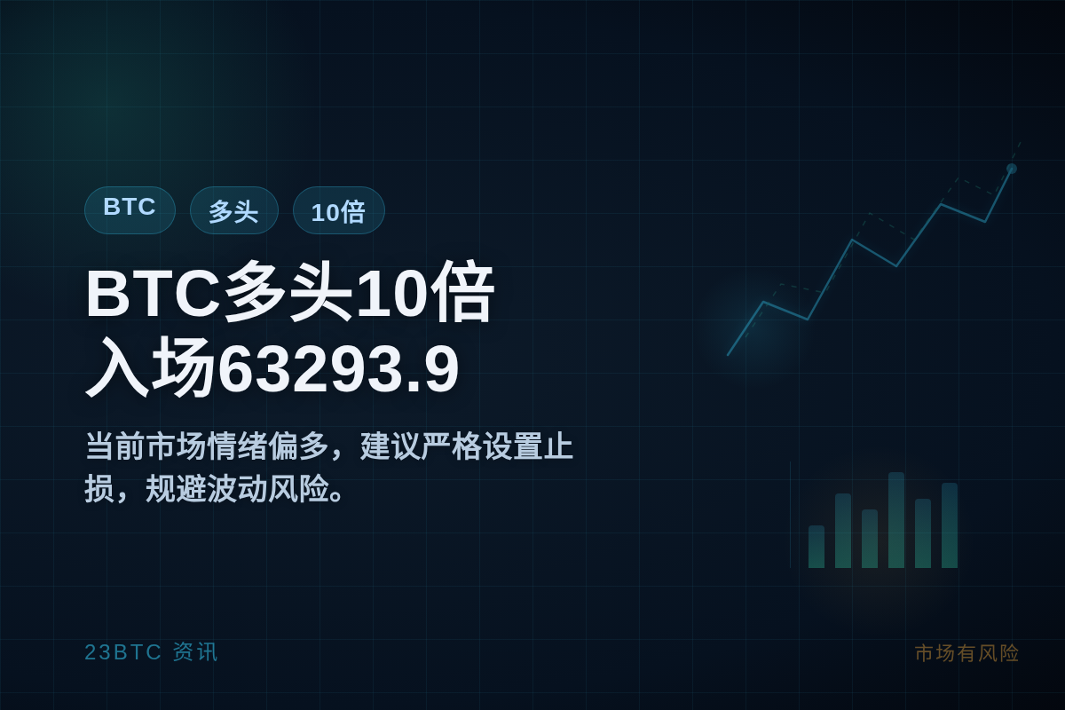 2026-07-10 14:00:09 BTC多头10倍,入场63293.9,止损保本插图1 BTC多头10倍,入场63293.9,止损保本
