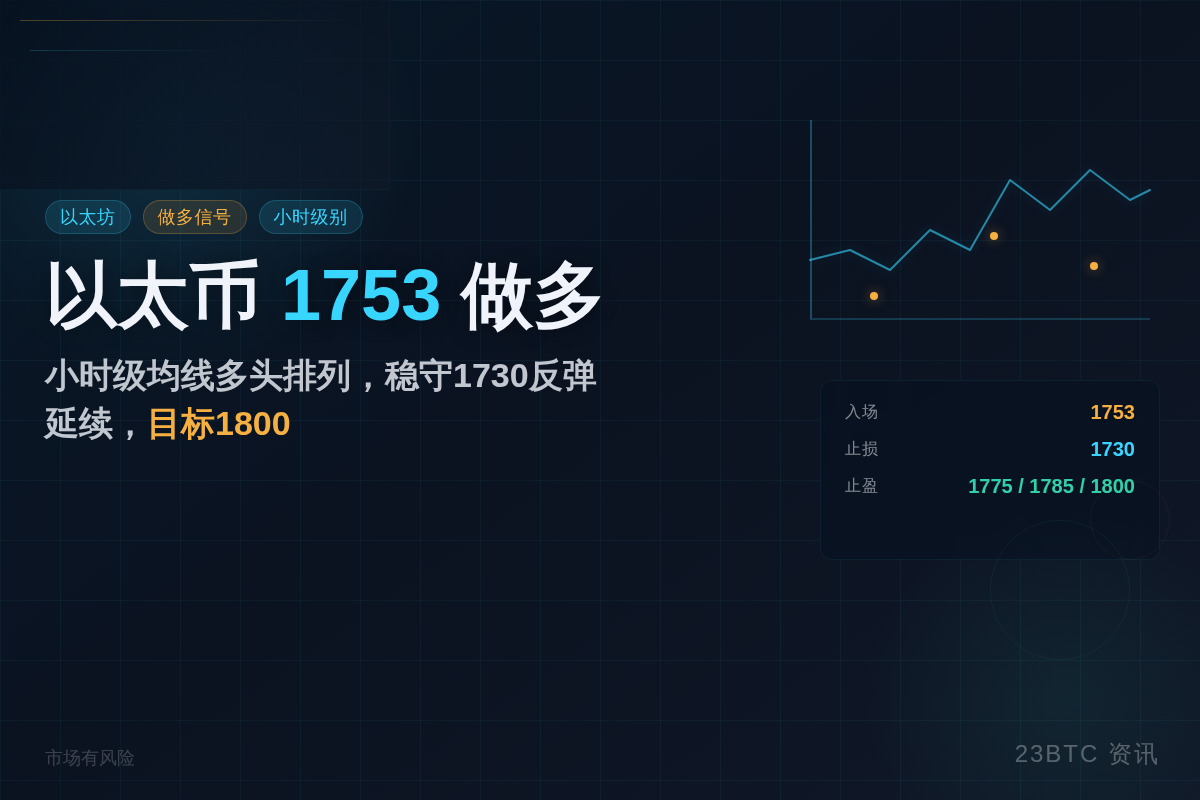 2026-07-10 16:10:39 以太币1753做多,止损1730止盈1775-1800插图1 以太币1753做多,止损1730止盈1775-1800