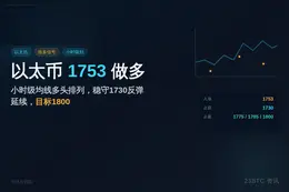 2026-07-10 16:10:39 以太币1753做多，止损1730止盈1775-1800