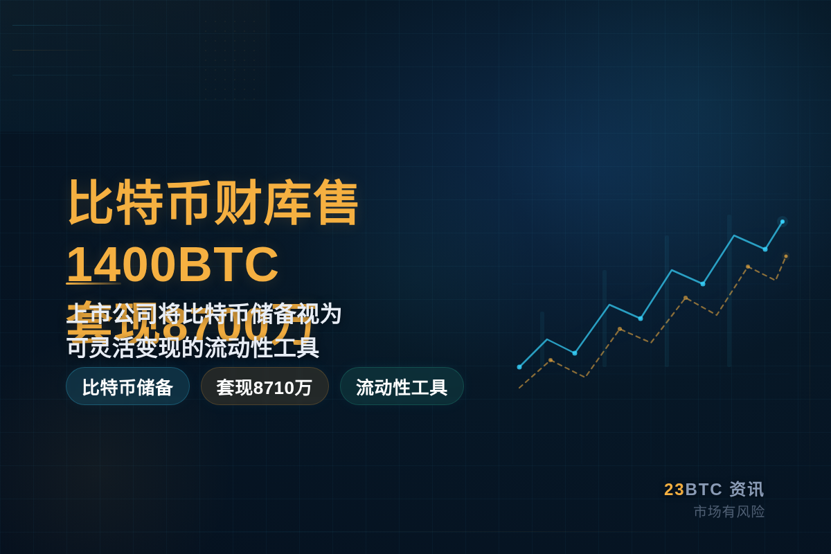 比特币财库售1400BTC套现8700万