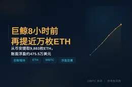 巨鲸8小时前再提近万枚ETH