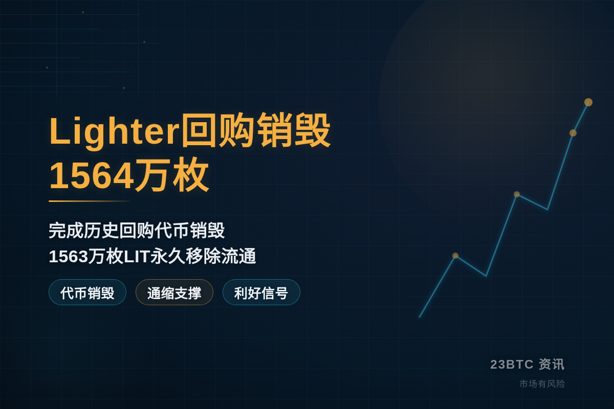 Lighter回购销毁1564万枚插图1 Lighter回购销毁1564万枚