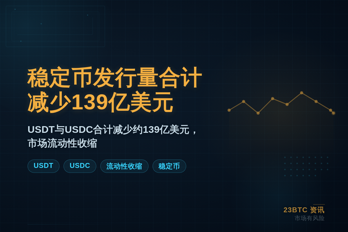 稳定币发行量合计减少139亿美元插图1 稳定币发行量合计减少139亿美元