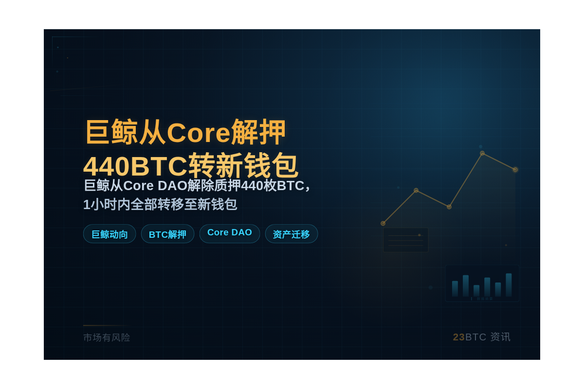 巨鲸从Core解押440BTC转新钱包插图1 巨鲸从Core解押440BTC转新钱包