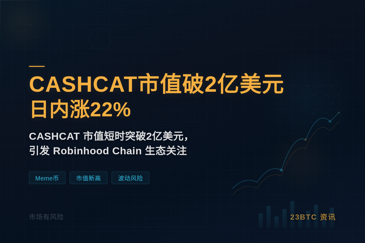 CASHCAT市值破2亿美元，日内涨22%