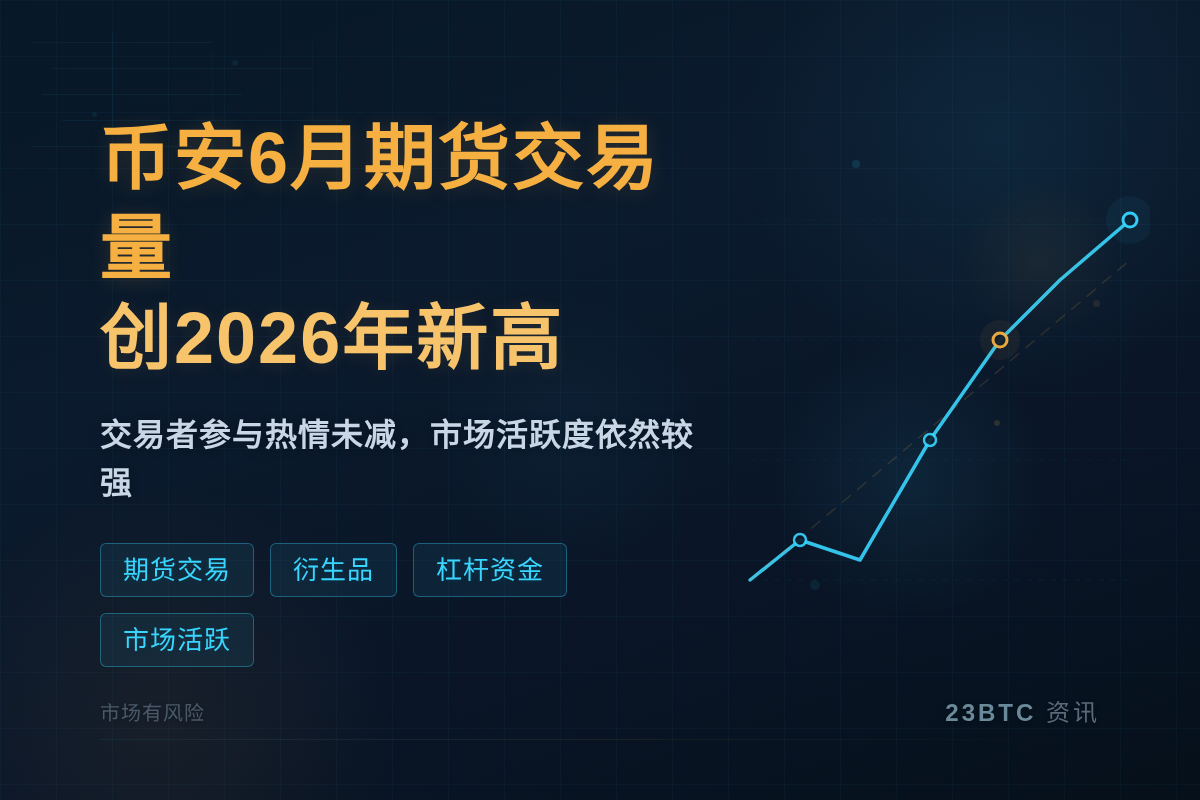 币安6月期货交易量创2026年新高