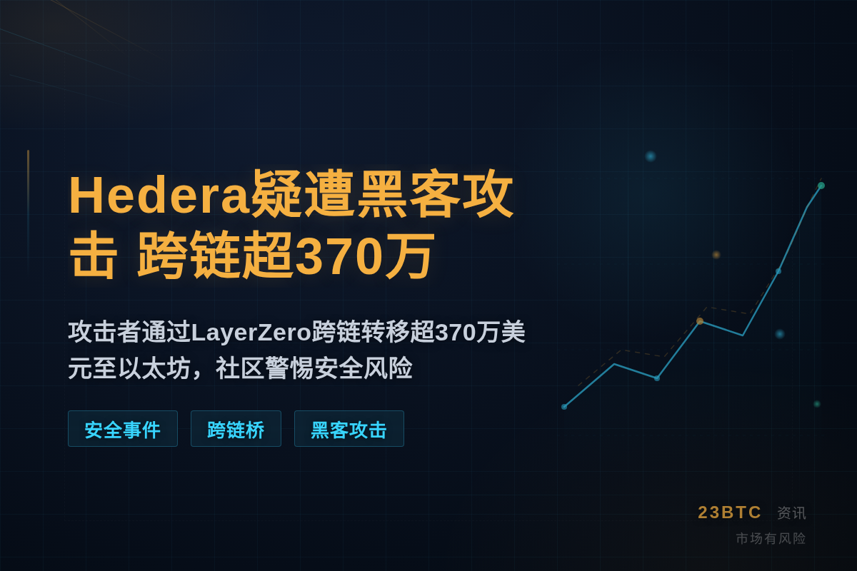 Hedera疑似遭黑客攻击,跨链超37插图1 Hedera疑似遭黑客攻击,跨链超37