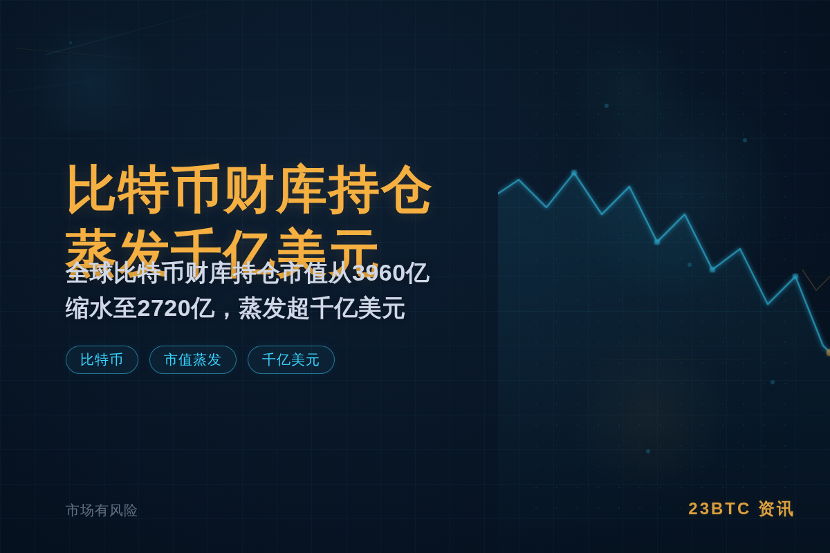 比特币财库持仓蒸发千亿美元