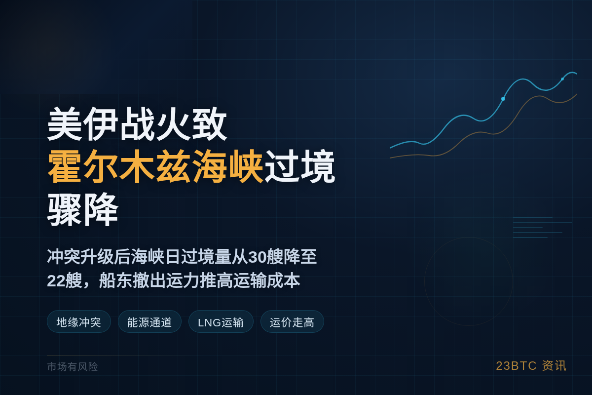 美伊战火致霍尔木兹海峡过境骤降