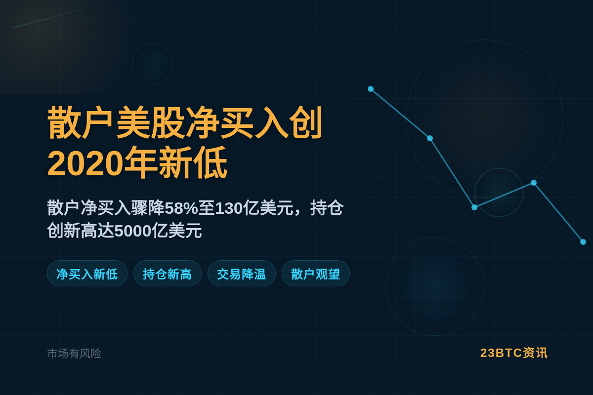 散户美股净买入创2020年新低
