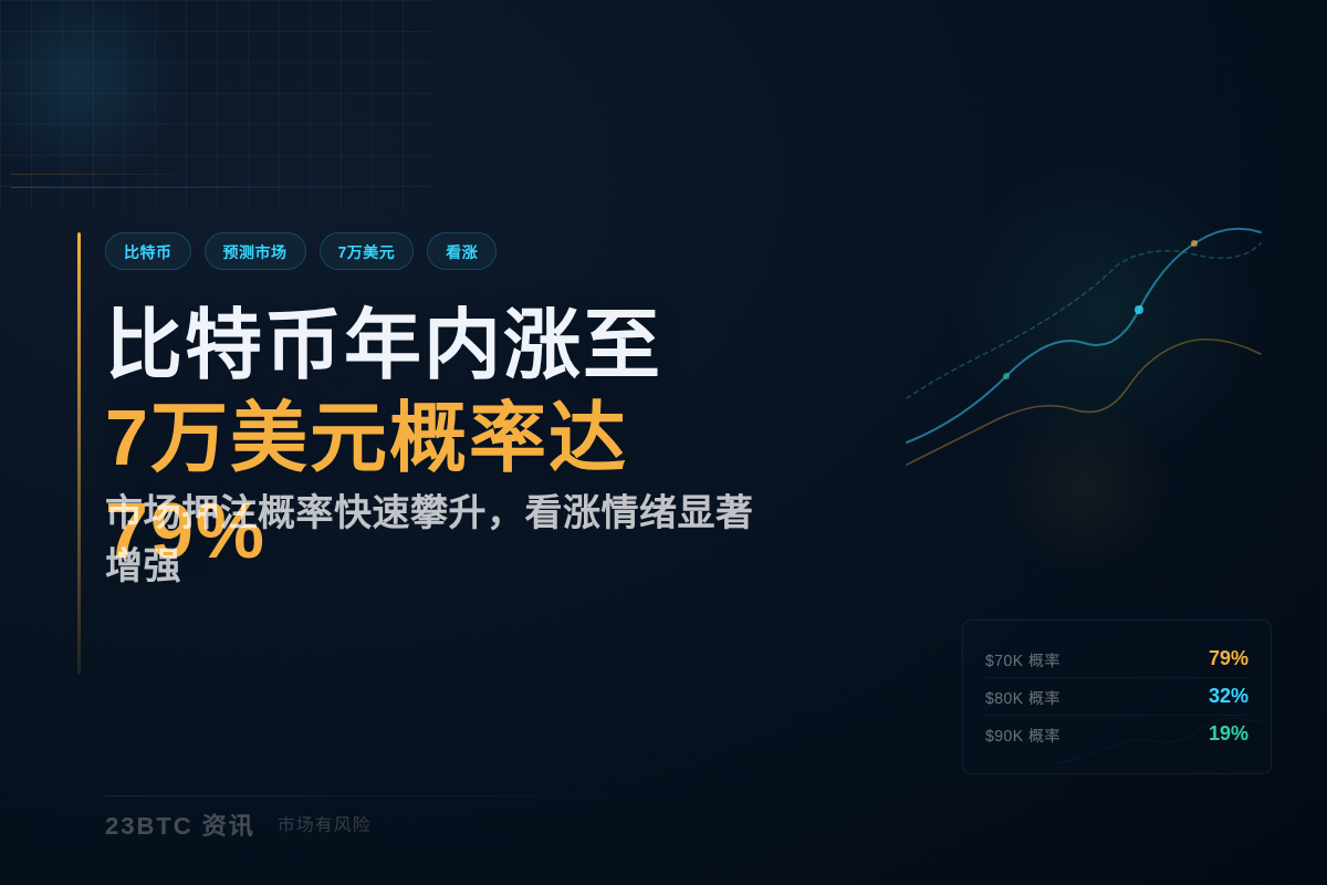 比特币今年涨至7万概率达79%插图1 比特币今年涨至7万概率达79%