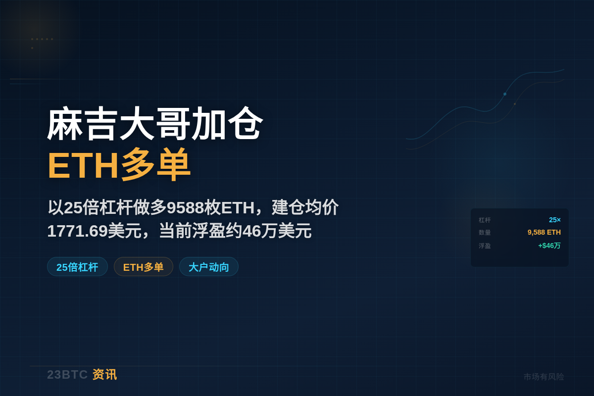麻吉大哥加仓ETH多单，25倍杠杆做多9588枚