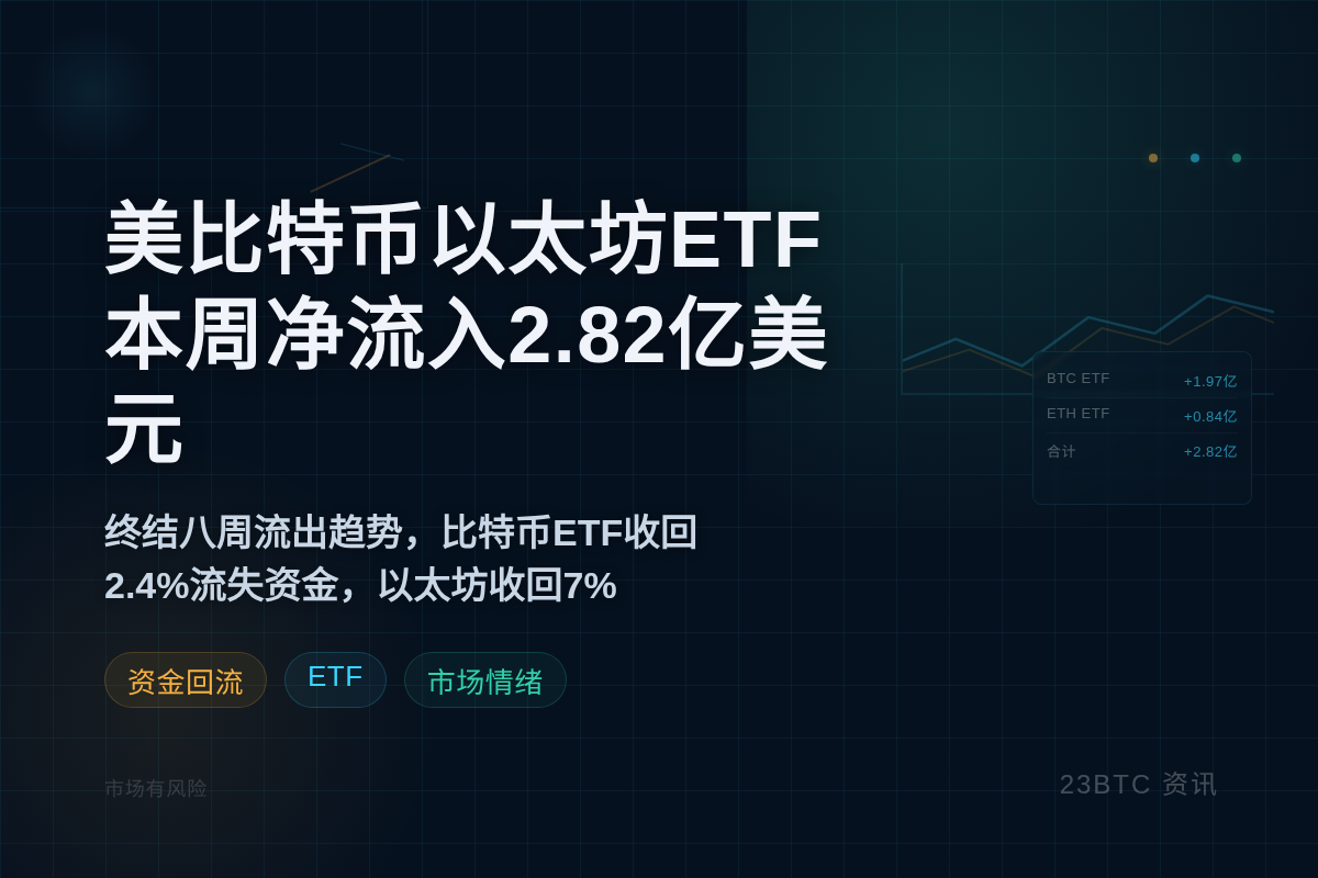 美比特币以太坊ETF本周净流入2.82亿美元