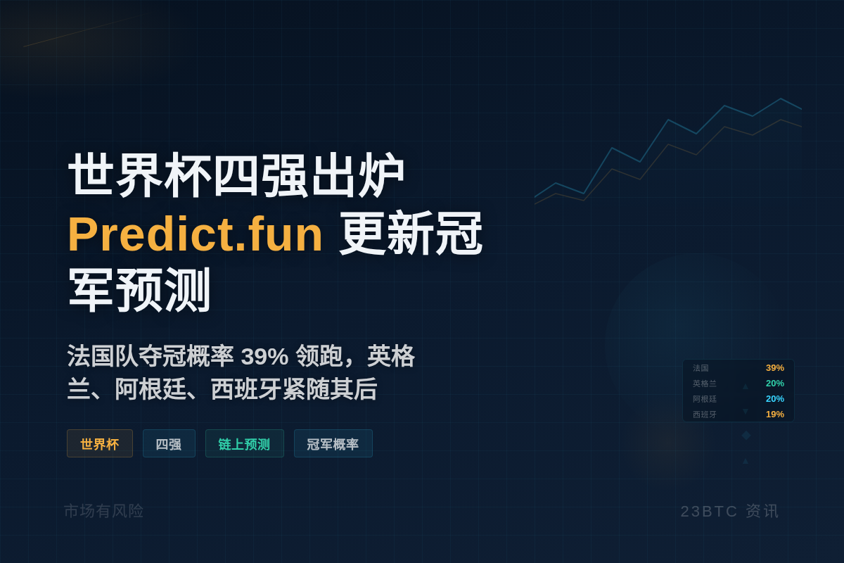 2026世界杯四强出炉,Predict.fun更新冠军预测插图1 2026世界杯四强出炉,Predict.fun更新冠军预测