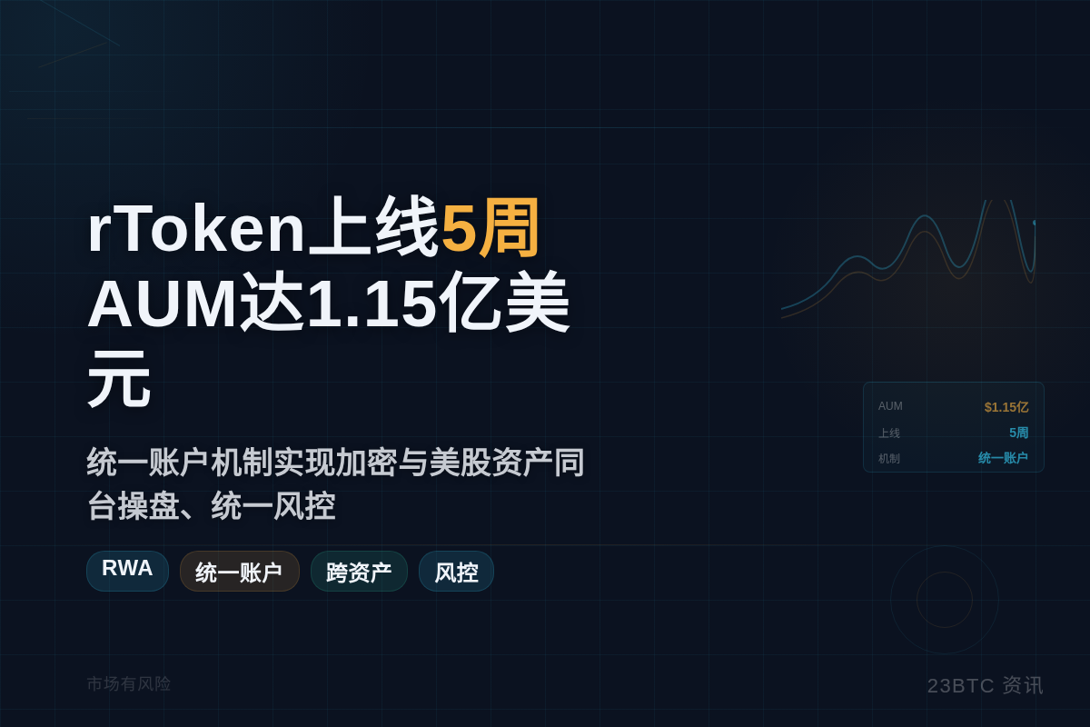 rToken上线5周AUM达1.15亿美元插图1 rToken上线5周AUM达1.15亿美元