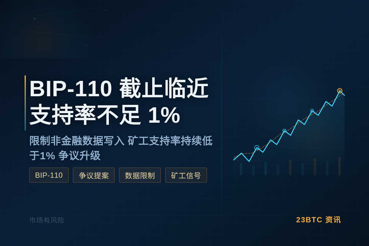 BIP-110 截止临近 支持率不足 1%插图1 BIP-110 截止临近 支持率不足 1%