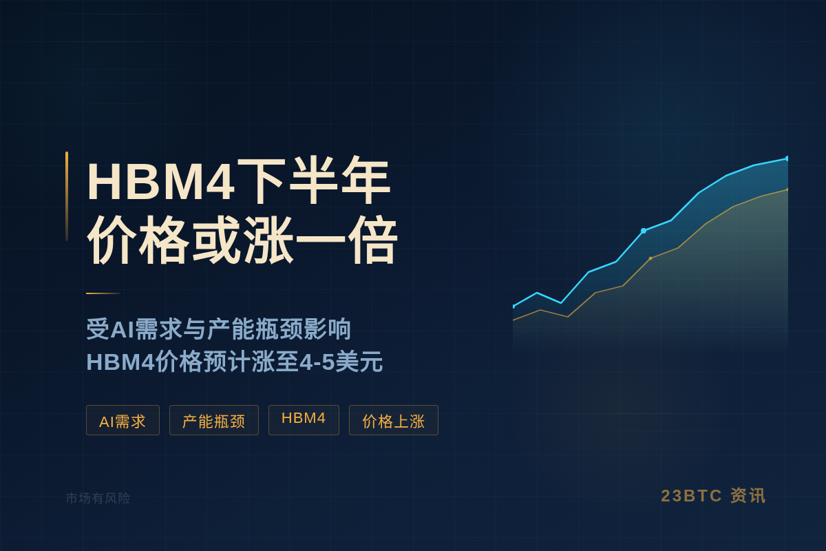 HBM4下半年价格或涨一倍